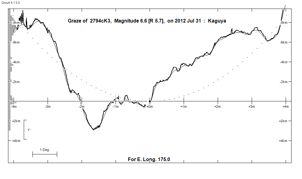 Lunar Limb Profile