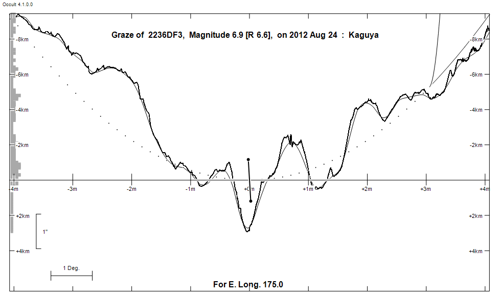 Lunar Limb Profile