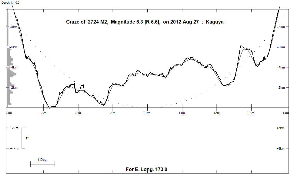 Lunar Limb Profile