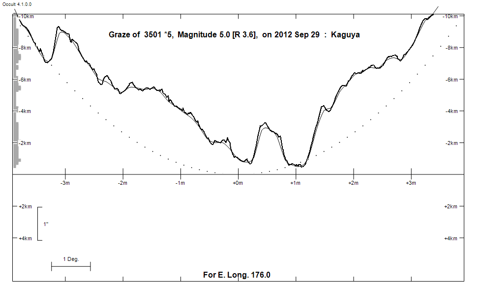 Lunar Limb Profile