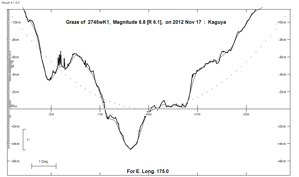 Lunar Limb Profile