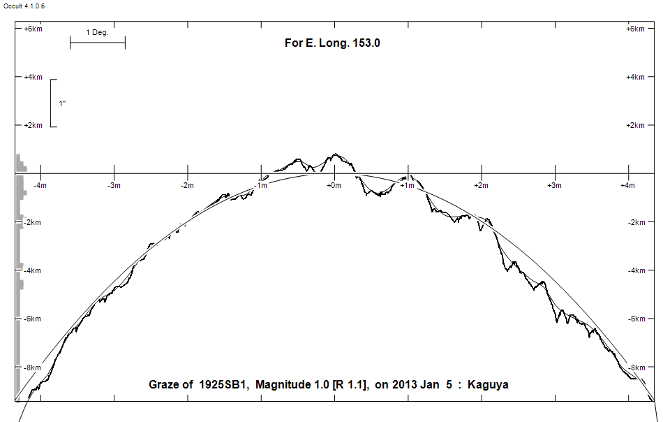 Lunar Limb Profile