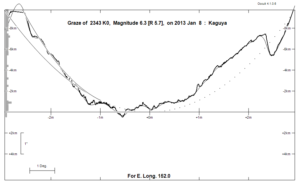 Lunar Limb Profile