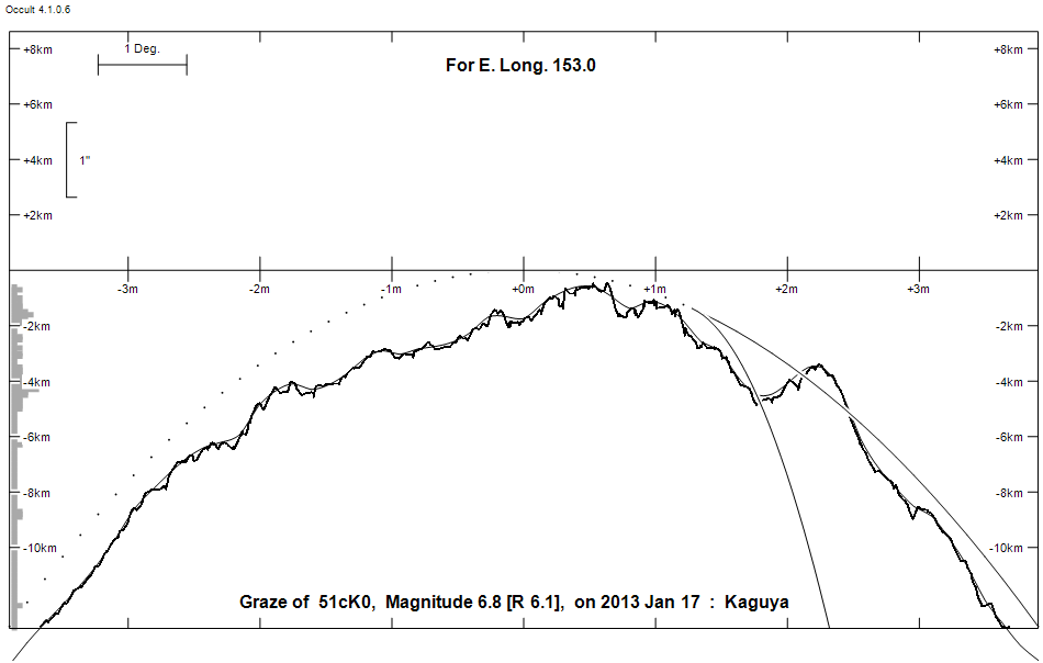 Lunar Limb Profile