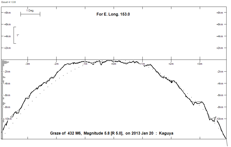 Lunar Limb Profile