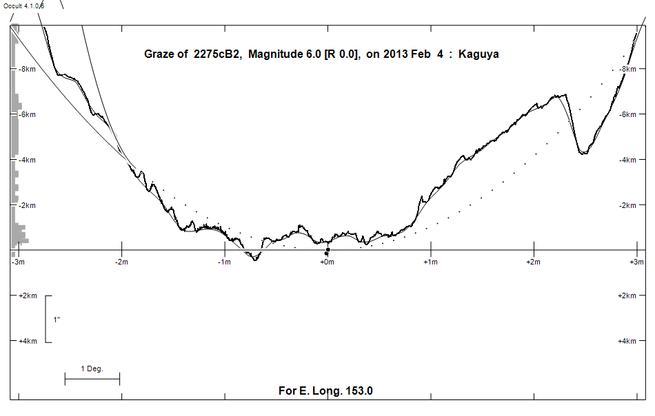 Lunar Limb Profile