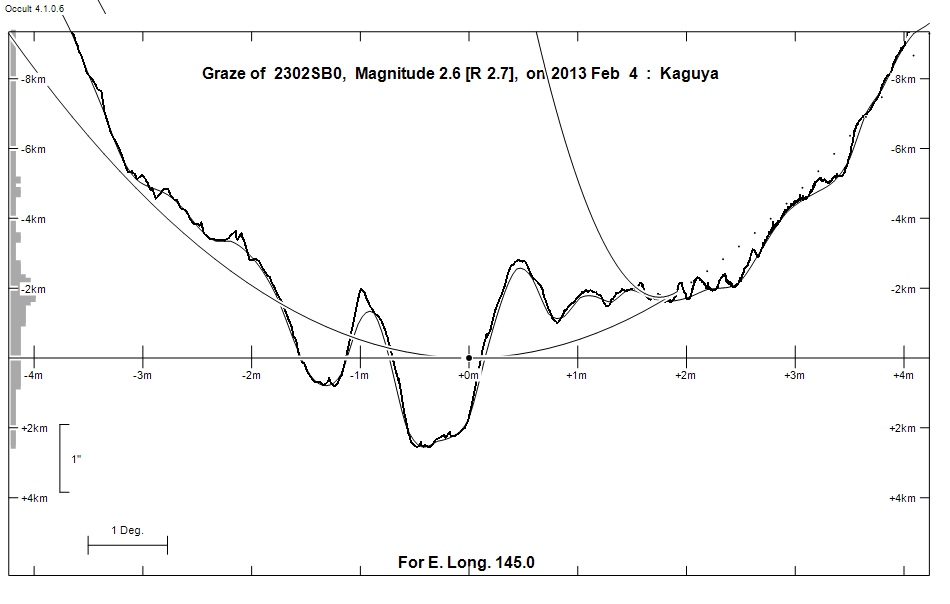 Lunar Limb Profile