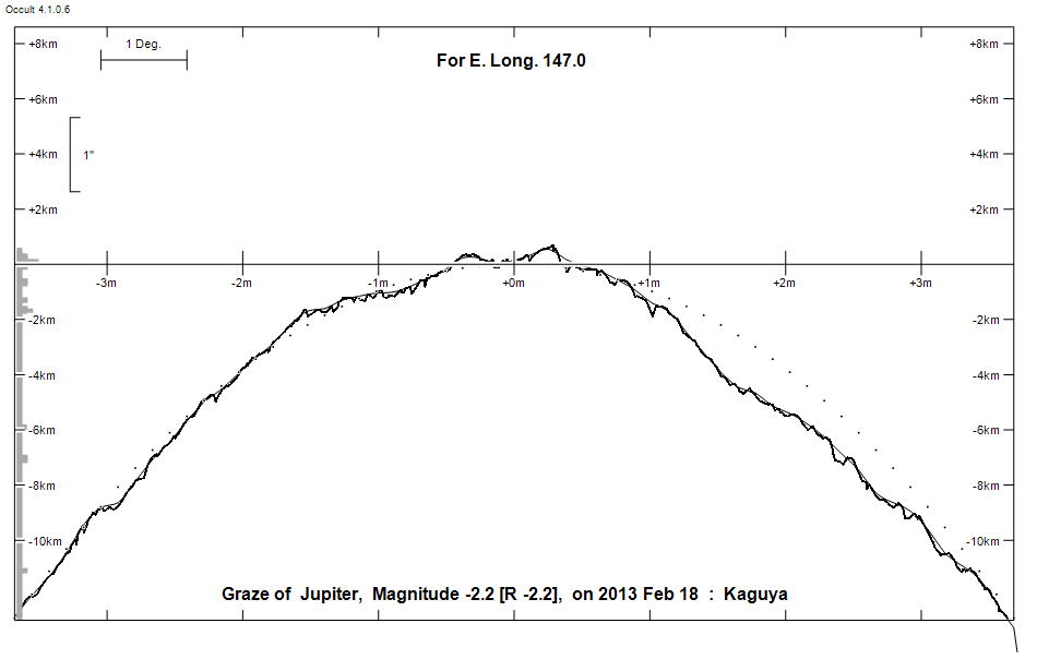 Lunar Limb Profile