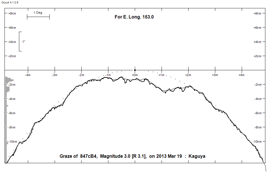 Lunar Limb Profile