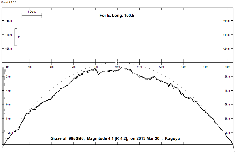 Lunar Limb Profile