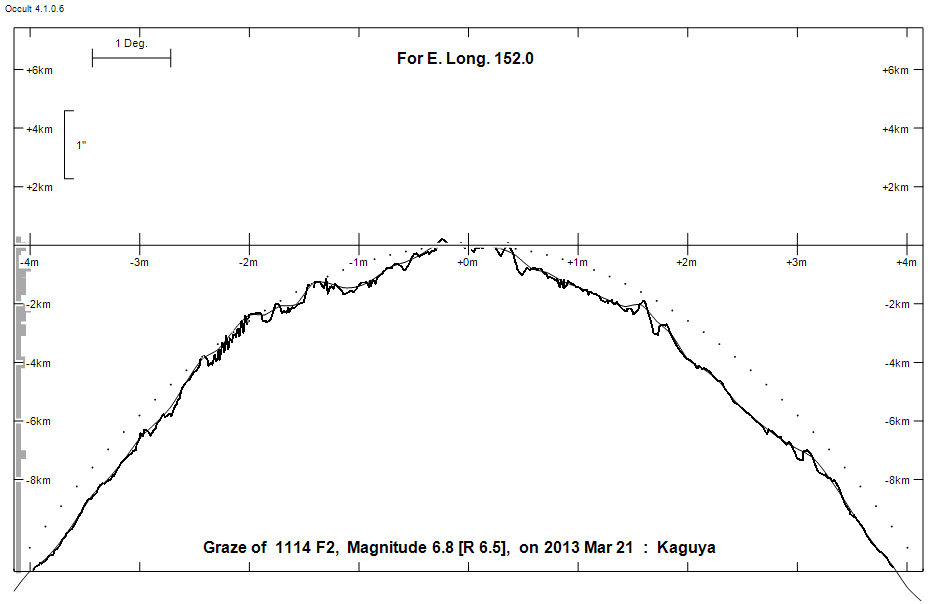 Lunar Limb Profile