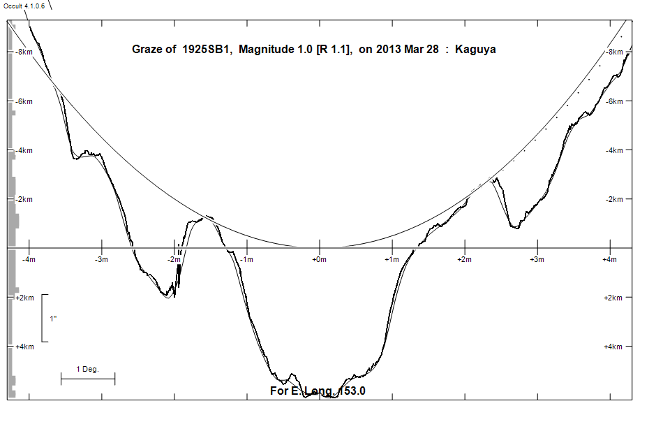 Lunar Limb Profile