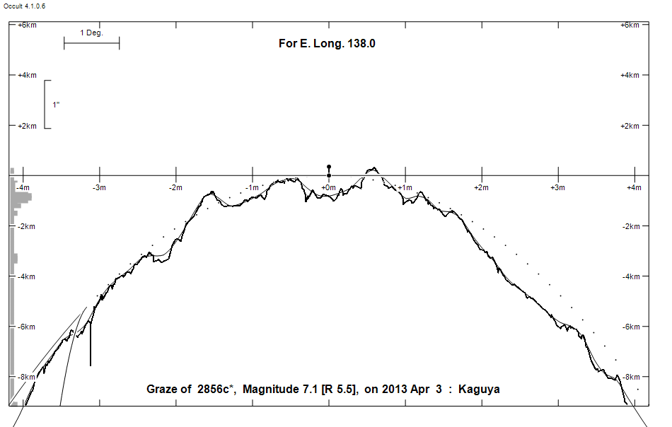 Lunar Limb Profile