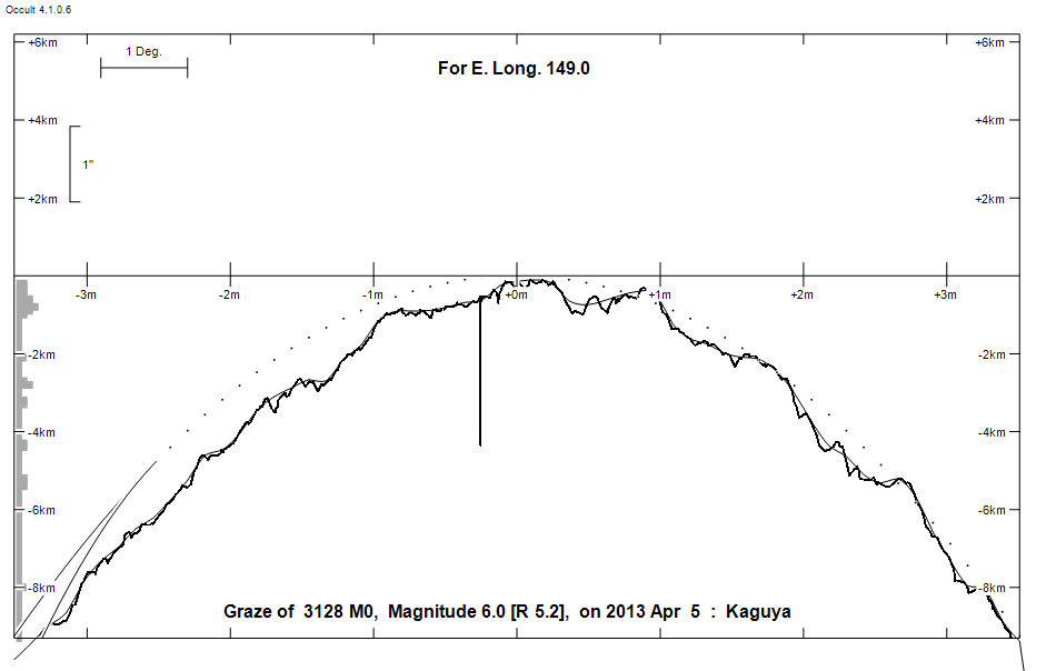 Lunar Limb Profile