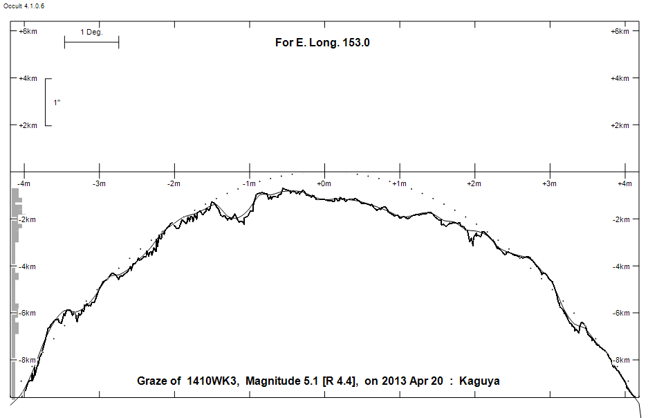 Lunar Limb Profile