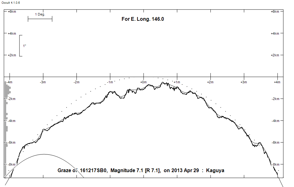 Lunar Limb Profile