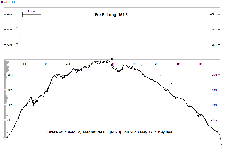 Lunar Limb Profile