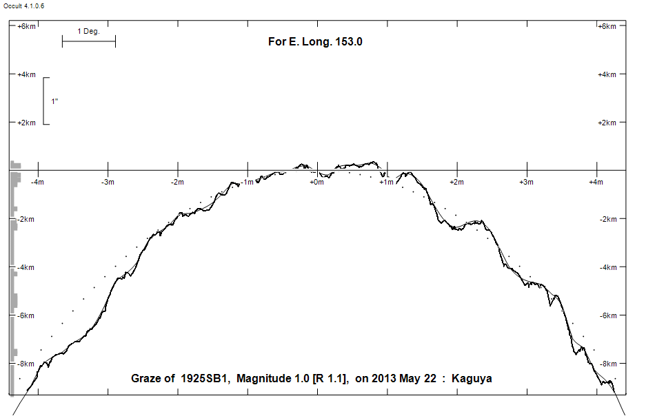 Lunar Limb Profile