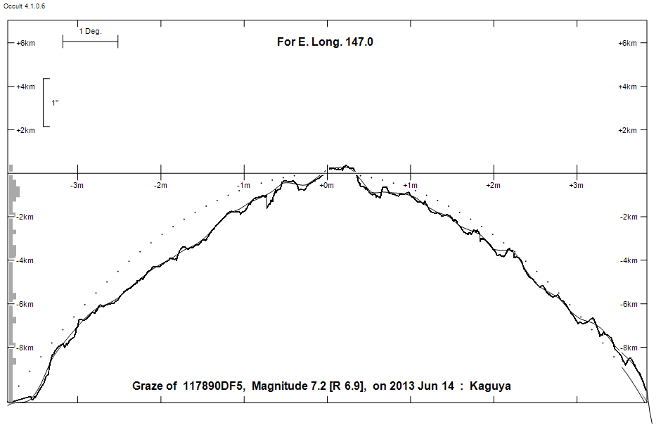 Lunar Limb Profile