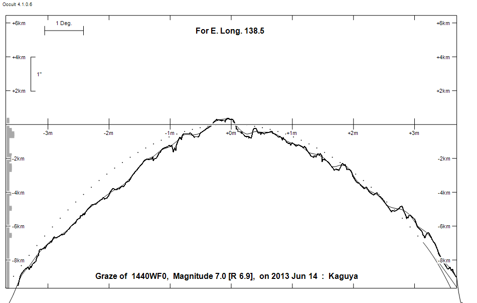 Lunar Limb Profile