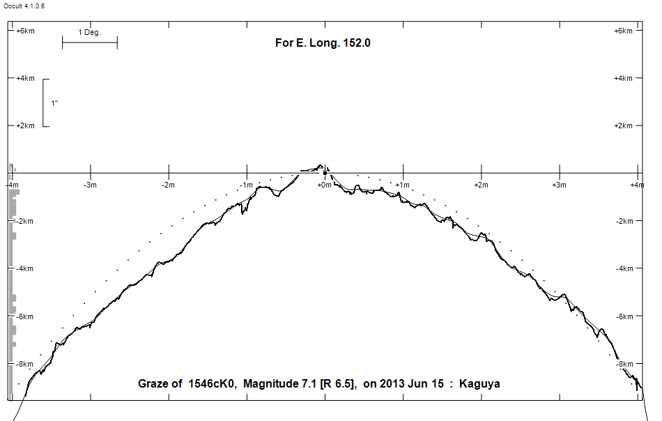 Lunar Limb Profile