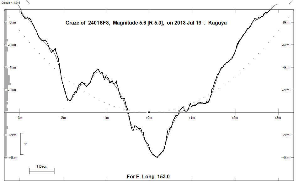 Lunar Limb Profile