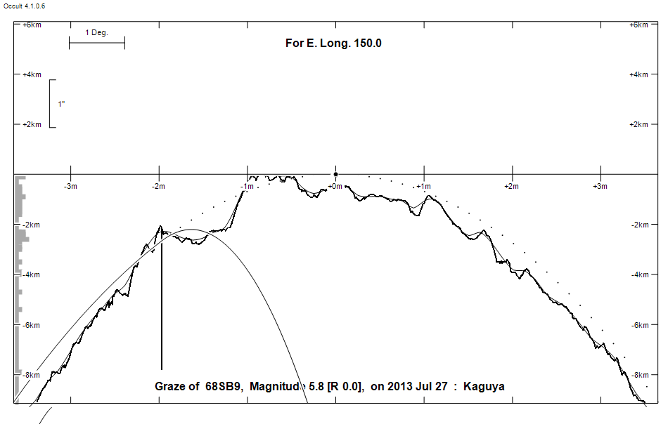 Lunar Limb Profile