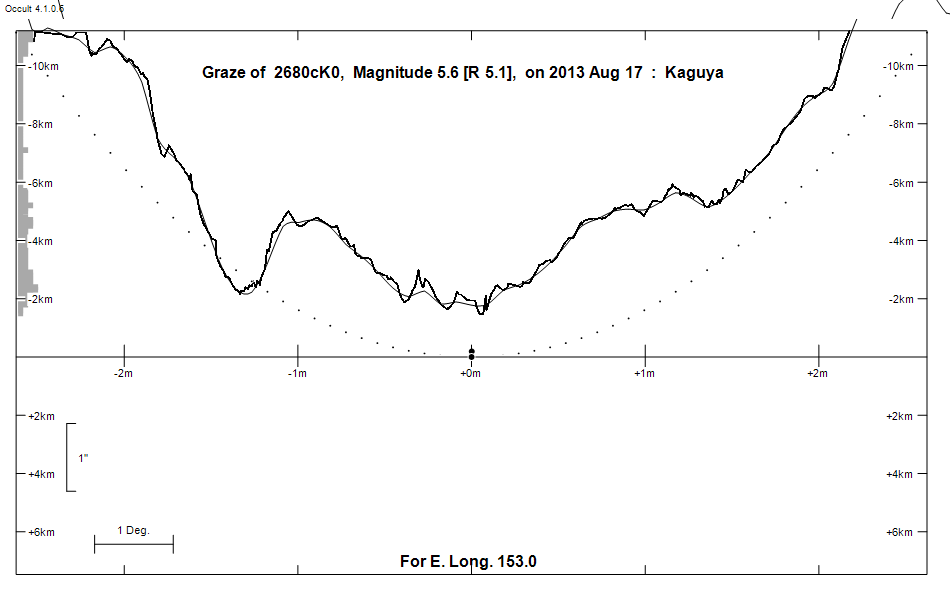 Lunar Limb Profile