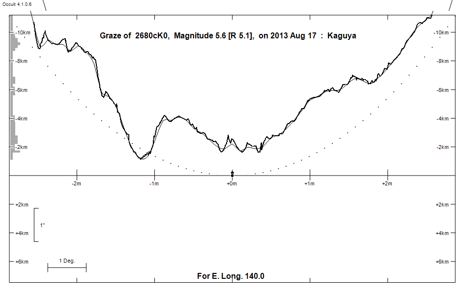 Lunar Limb Profile