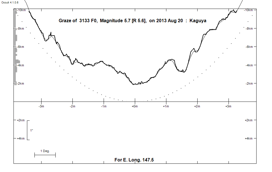 Lunar Limb Profile