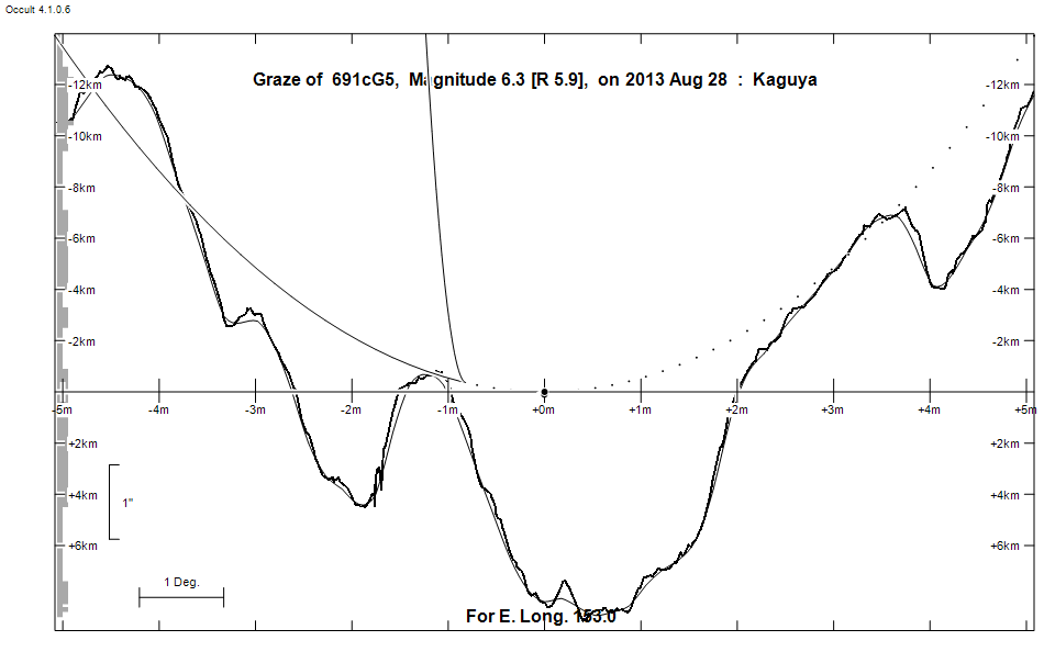 Lunar Limb Profile