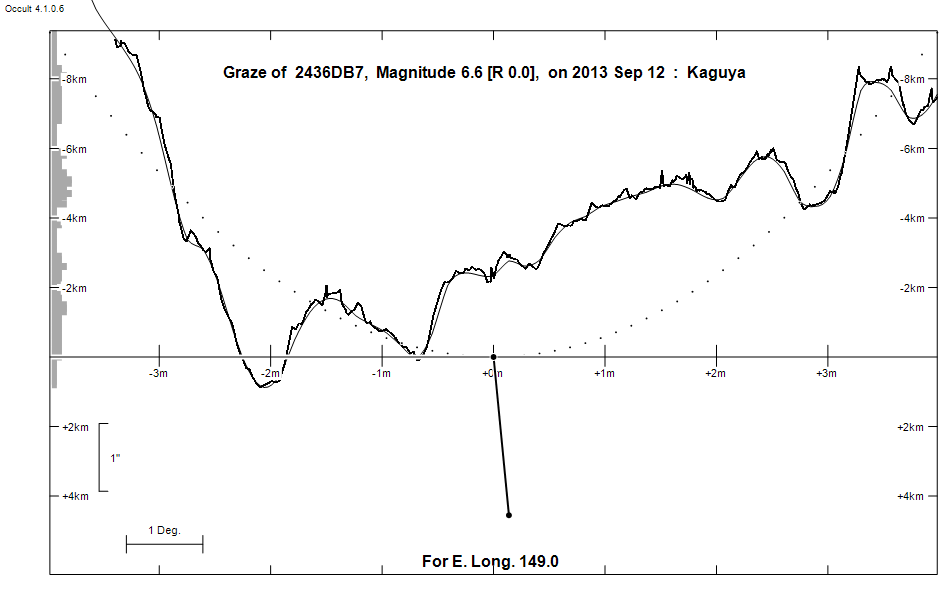 Lunar Limb Profile