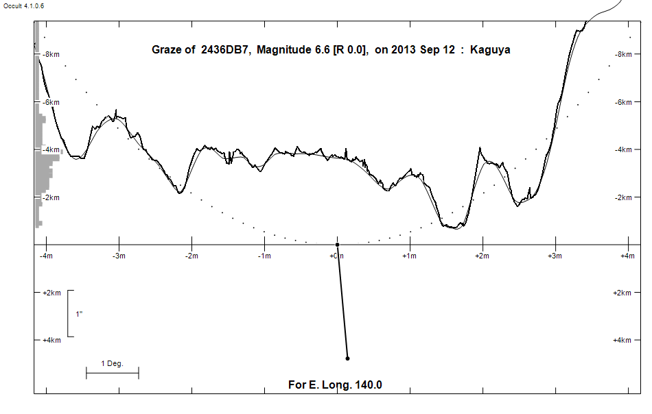 Lunar Limb Profile