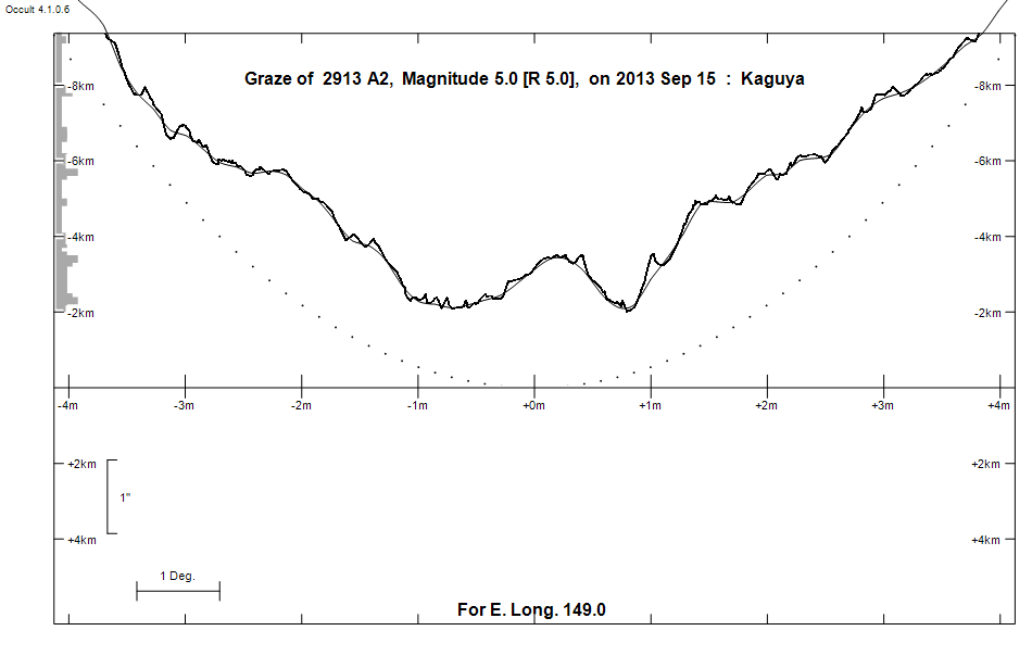 Lunar Limb Profile