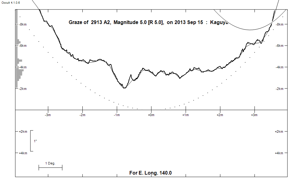 Lunar Limb Profile