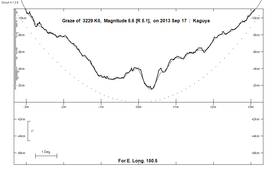 Lunar Limb Profile