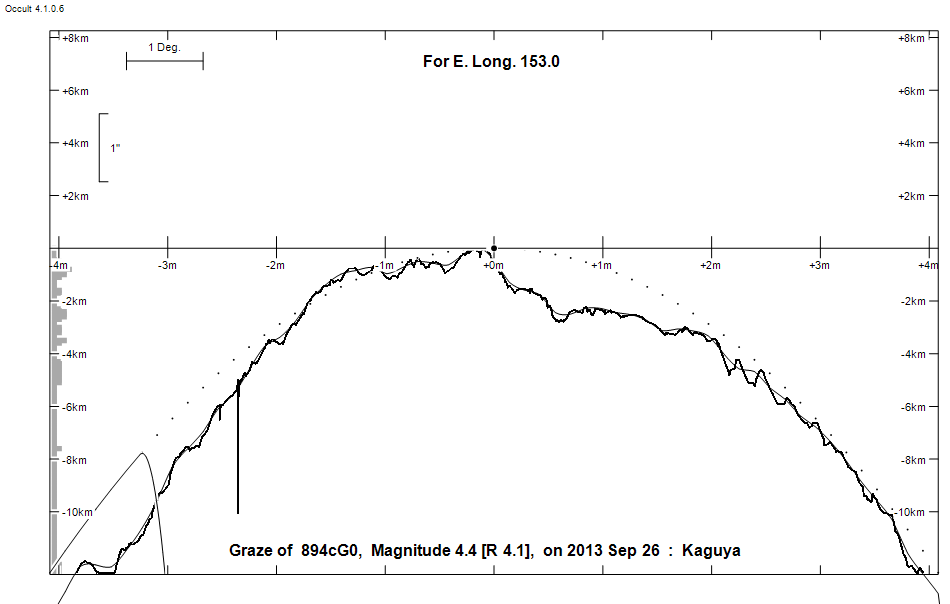 Lunar Limb Profile