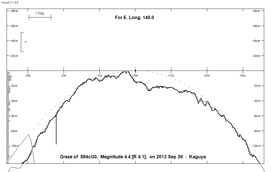 Lunar Limb Profile