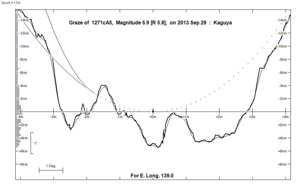 Lunar Limb Profile