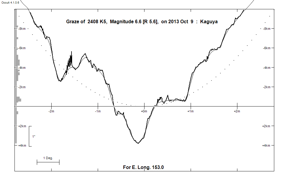 Lunar Limb Profile