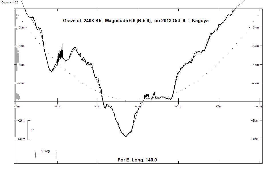 Lunar Limb Profile