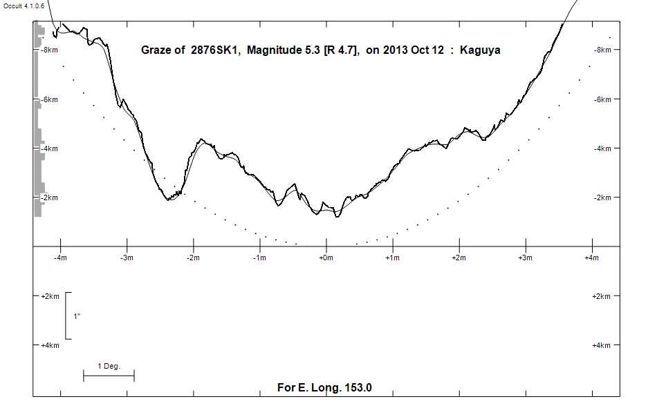 Lunar Limb Profile