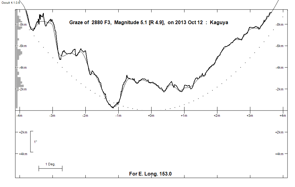 Lunar Limb Profile