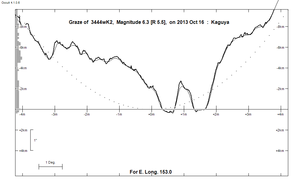 Lunar Limb Profile