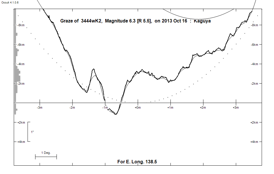 Lunar Limb Profile