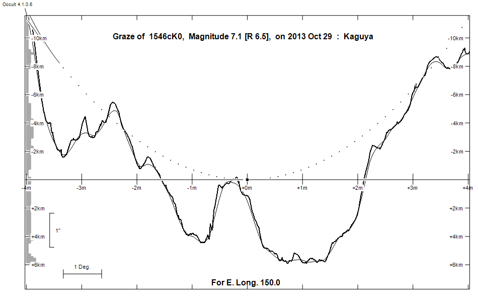 Lunar Limb Profile