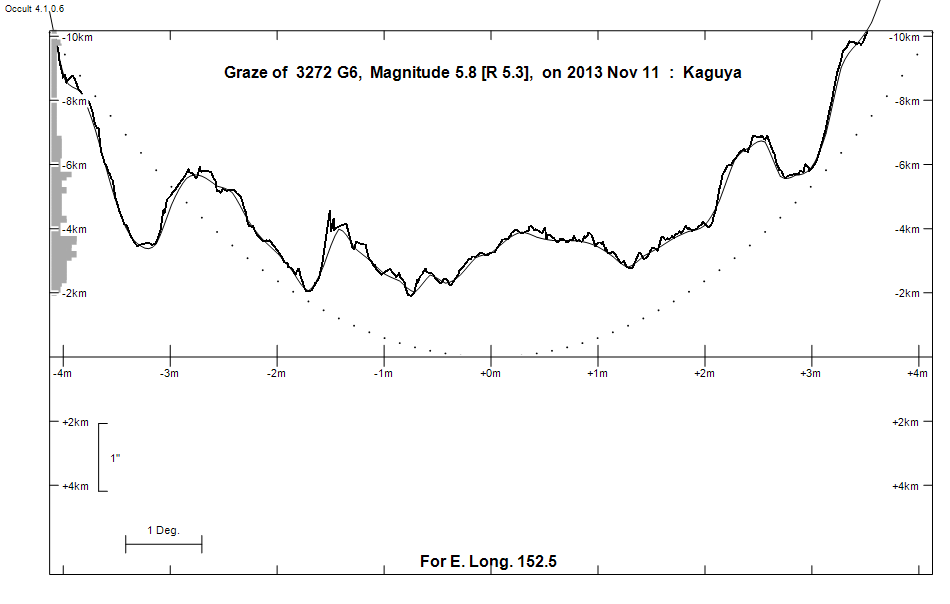 Lunar Limb Profile