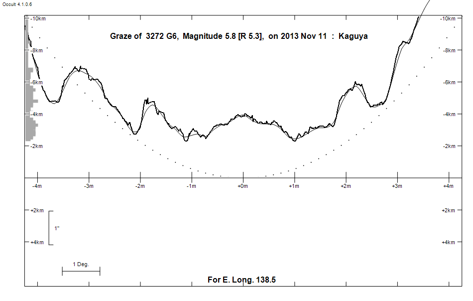 Lunar Limb Profile