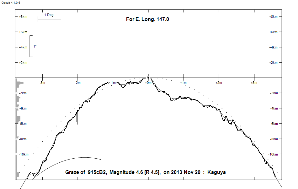 Lunar Limb Profile