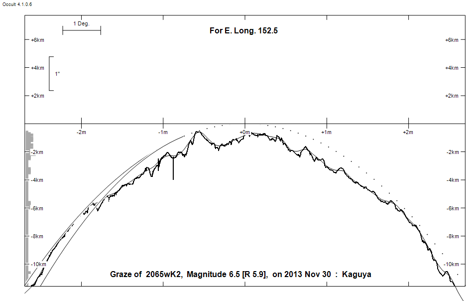 Lunar Limb Profile